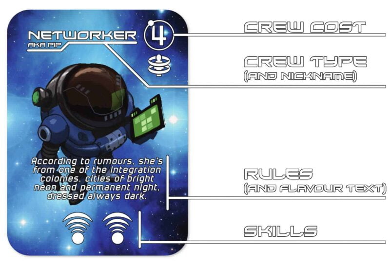 An example of a Sector 86 Crew card, indicating game rule fields for cost, type, rules and skills.