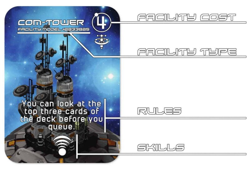 An example of a Sector 86 Facility card, indicating game rule fields for cost, type, rules, and skills.